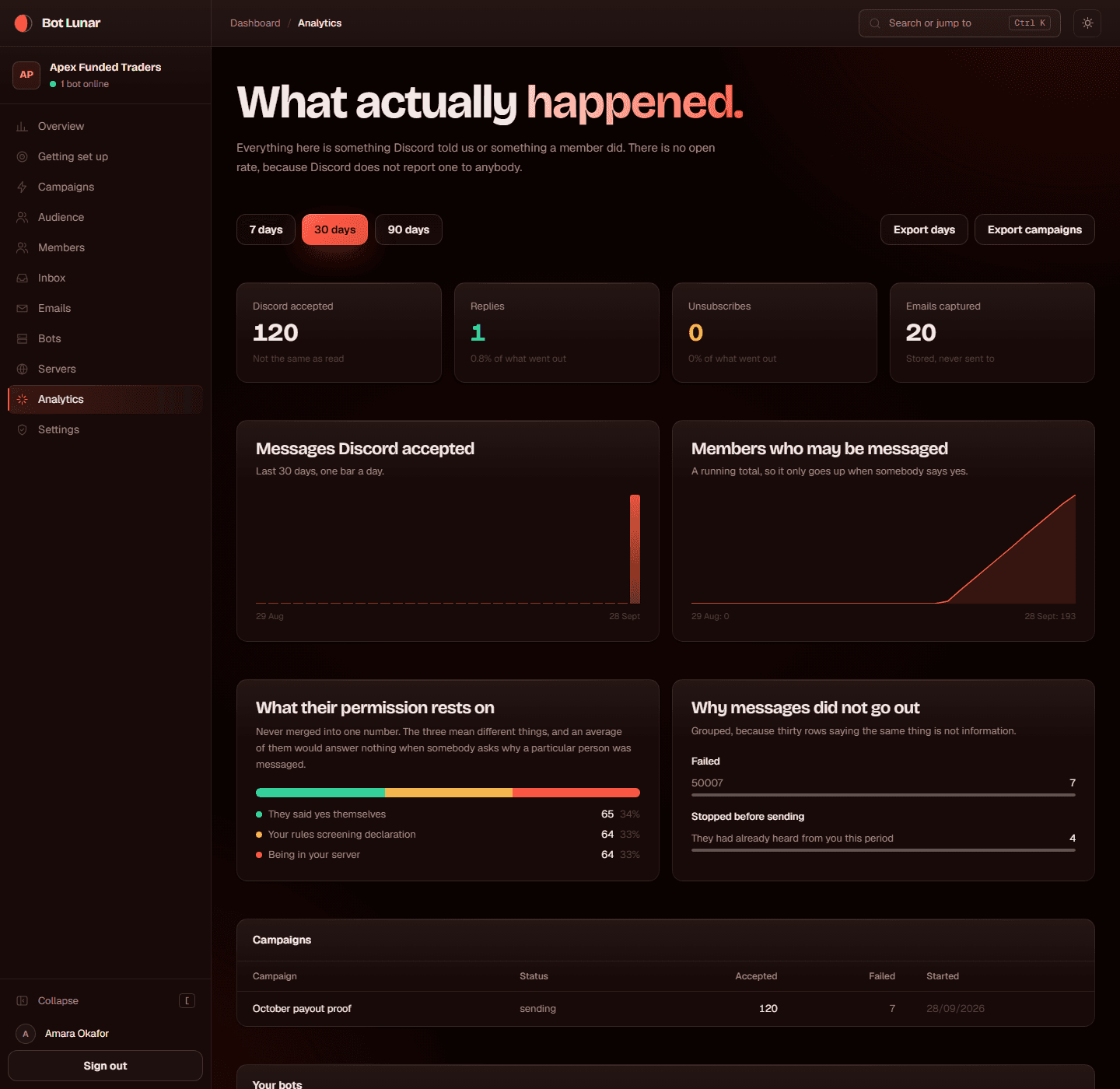 The analytics page with accepted, failed and skipped counts